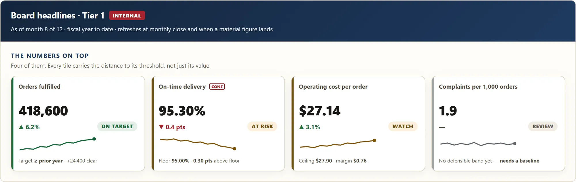Reconstructed KPI board showing sources, thresholds and a metric awaiting a defensible target.